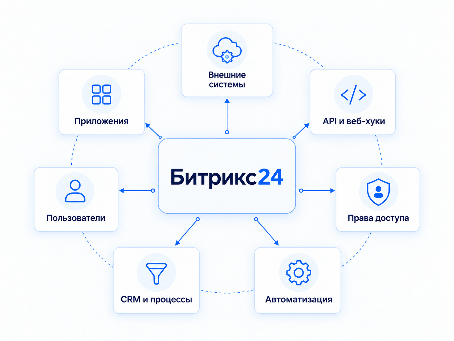 Возможности Битрикс24