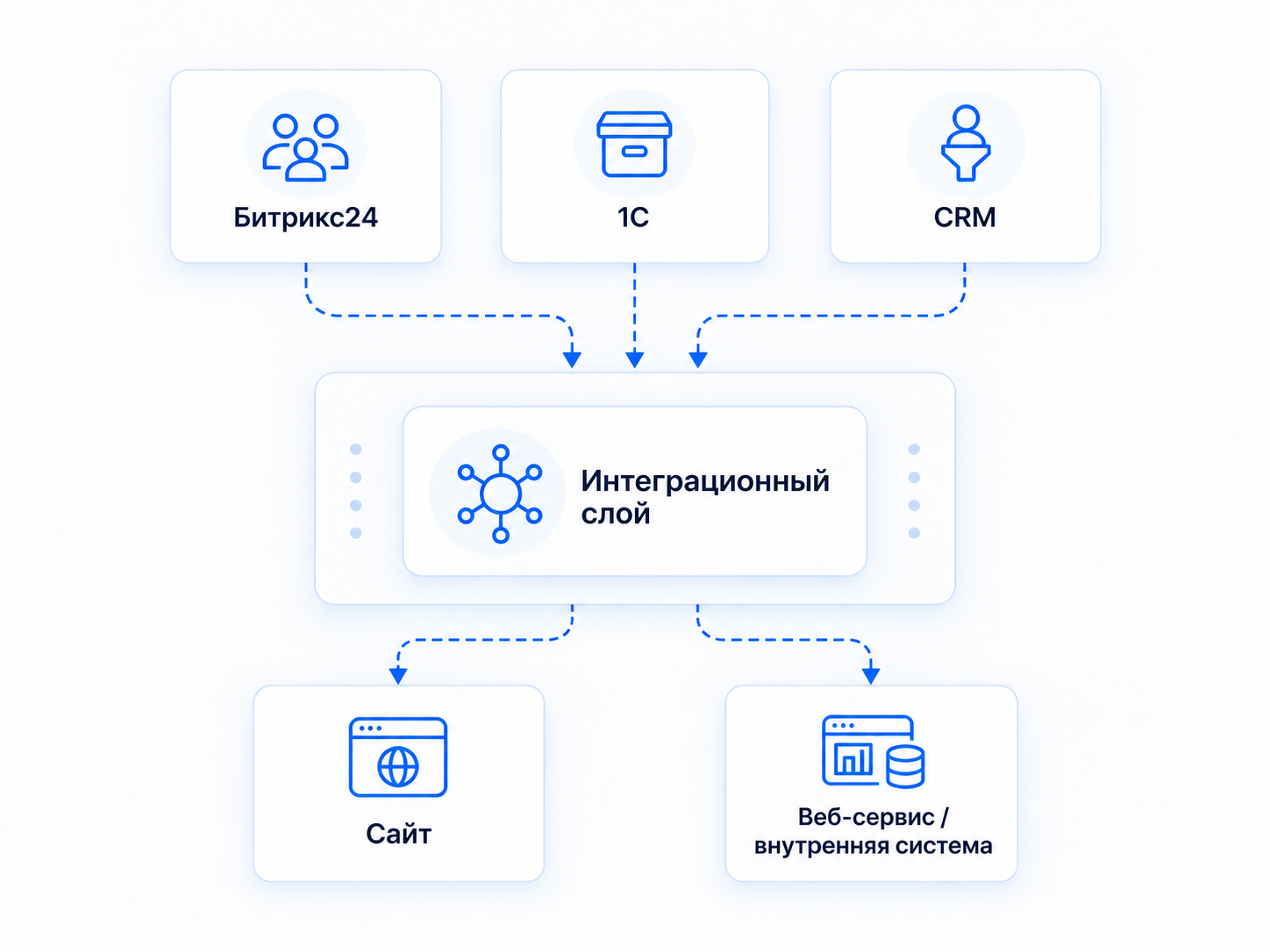 Автоматизация процессов и объединение бизнес-систем