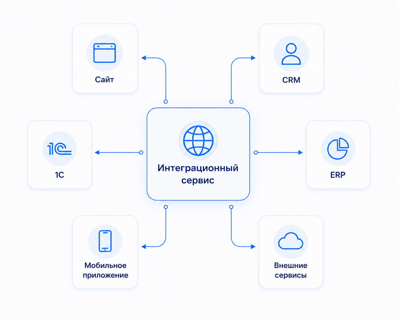 Интеграции и API